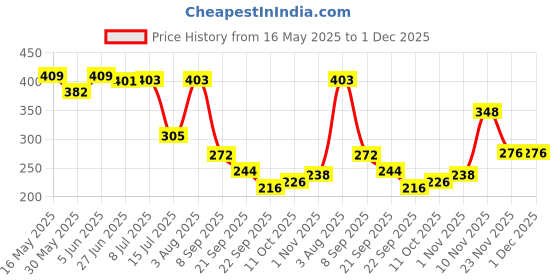 flipkart.com brew lab Almond Milk Powder mix | Nutritious & Delicious Instant Drink Mix | brew lab Price History Graph from 16 May 2025 to 30 Nov 2025