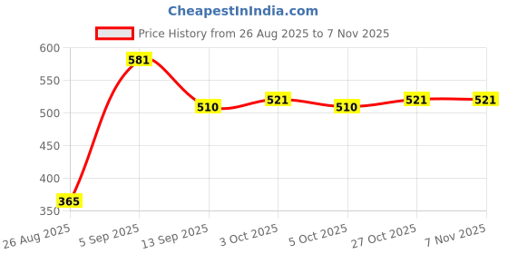 flipkart.com npah Almond Nail Tips 500Pcs Full Cover Press on Nails for Acrylic Fake Nail Tips npah Price History Graph from 26 Aug 2025 to 4 Nov 2025