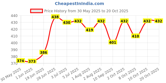 flipkart.com wells Almond Oil - 175ml wells Price History Graph from 30 May 2025 to 20 Oct 2025