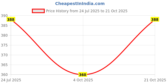 flipkart.com gmore Almond Oil/ Badam Rogan for Baby Massage Skin & Hair - Extra Virgin Edible gmore Price History Graph from 24 Jul 2025 to 21 Oct 2025
