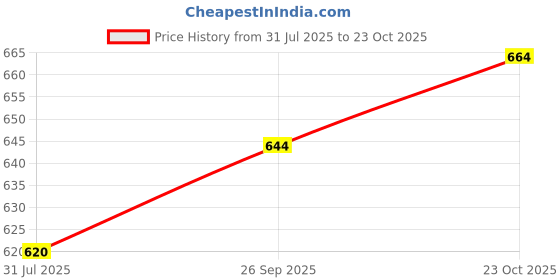 flipkart.com almora Men Chikan Embroidery Pure Cotton Straight Kurta almora Price History Graph from 31 Jul 2025 to 23 Oct 2025
