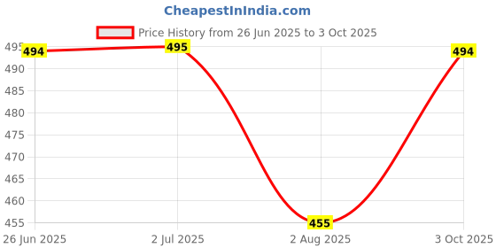 flipkart.com almora Men Cotton Rayon Kurta Pyjama Set almora Price History Graph from 26 Jun 2025 to 3 Oct 2025