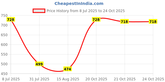 flipkart.com almora Men Cotton Rayon Kurta Pyjama Set almora Price History Graph from 8 Jul 2025 to 22 Oct 2025