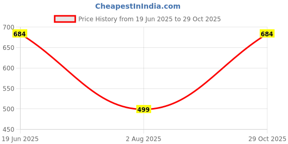flipkart.com almora Men Cotton Rayon Kurta Pyjama Set almora Price History Graph from 19 Jun 2025 to 29 Oct 2025