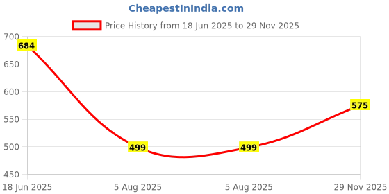 flipkart.com almora Men Cotton Rayon Kurta Pyjama Set almora Price History Graph from 18 Jun 2025 to 29 Nov 2025