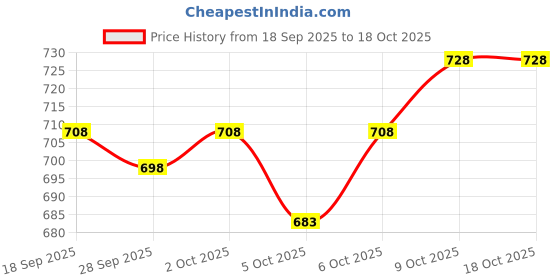 flipkart.com almora Men Cotton Rayon Kurta Pyjama Set almora Price History Graph from 18 Sep 2025 to 18 Oct 2025