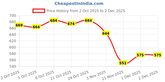 flipkart.com almora Men Cotton Rayon Kurta Pyjama Set almora Price History Graph from 2 Oct 2025 to 1 Dec 2025