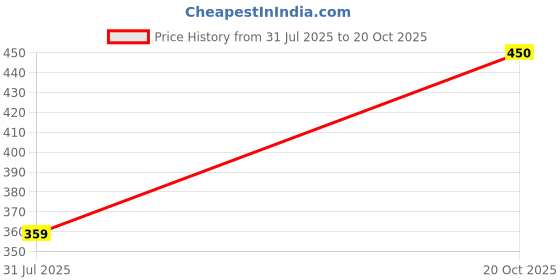 flipkart.com almora Men Embellished Cotton Rayon Straight Kurta almora Price History Graph from 31 Jul 2025 to 20 Oct 2025