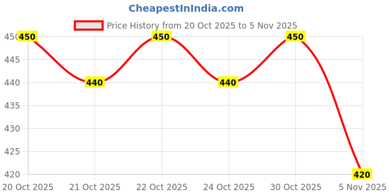 flipkart.com almora Men Embellished Cotton Rayon Straight Kurta almora Price History Graph from 20 Oct 2025 to 3 Nov 2025