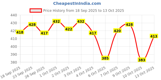 flipkart.com almora Men Embroidered Cotton Blend A-line Kurta almora Price History Graph from 18 Sep 2025 to 13 Oct 2025