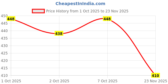 flipkart.com almora Men Embroidered Cotton Blend Straight Kurta almora Price History Graph from 1 Oct 2025 to 23 Nov 2025