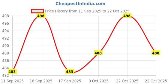 flipkart.com almora Men Embroidered Cotton Rayon A-line Kurta almora Price History Graph from 11 Sep 2025 to 22 Oct 2025