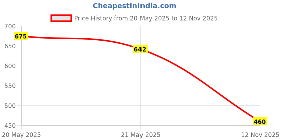 flipkart.com almora Men Embroidered Cotton Rayon A-line Kurta almora Price History Graph from 20 May 2025 to 12 Nov 2025