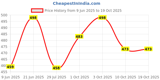 flipkart.com almora Men Embroidered Cotton Rayon A-line Kurta almora Price History Graph from 9 Jun 2025 to 18 Oct 2025