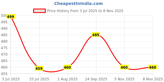 flipkart.com almora Men Embroidered Cotton Rayon A-line Kurta almora Price History Graph from 3 Jul 2025 to 6 Nov 2025