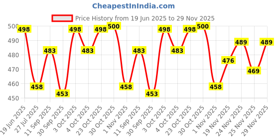 flipkart.com almora Men Embroidered Cotton Rayon A-line Kurta almora Price History Graph from 19 Jun 2025 to 29 Nov 2025