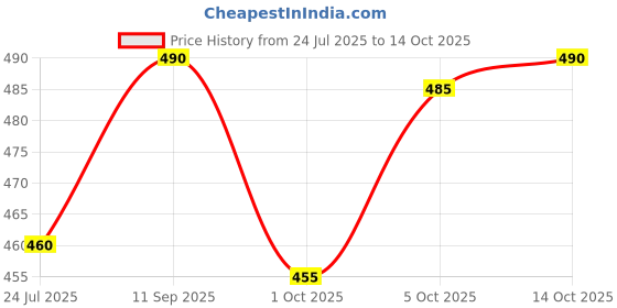 flipkart.com almora Men Embroidered Cotton Rayon A-line Kurta almora Price History Graph from 24 Jul 2025 to 14 Oct 2025