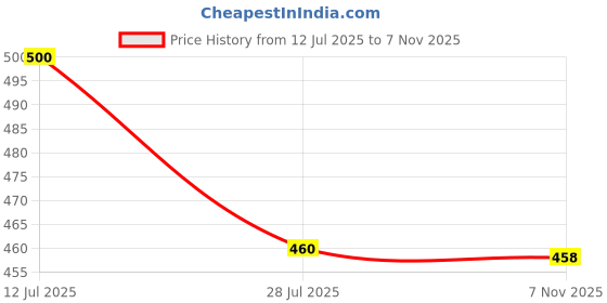 flipkart.com almora Men Embroidered Cotton Rayon A-line Kurta almora Price History Graph from 12 Jul 2025 to 7 Nov 2025