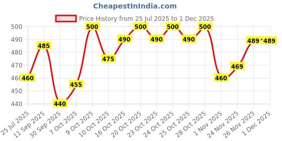 flipkart.com almora Men Embroidered Cotton Rayon A-line Kurta almora Price History Graph from 25 Jul 2025 to 1 Dec 2025