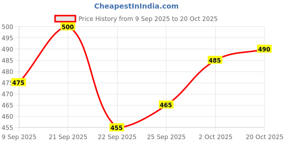 flipkart.com almora Men Embroidered Cotton Rayon A-line Kurta almora Price History Graph from 9 Sep 2025 to 20 Oct 2025