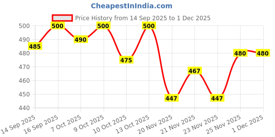 flipkart.com almora Men Embroidered Cotton Rayon A-line Kurta almora Price History Graph from 14 Sep 2025 to 1 Dec 2025