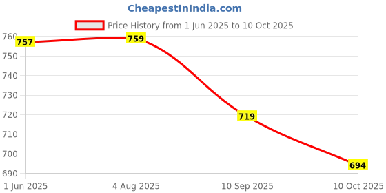 flipkart.com almora Men Viscose Rayon Kurta Pyjama Set almora Price History Graph from 1 Jun 2025 to 10 Oct 2025
