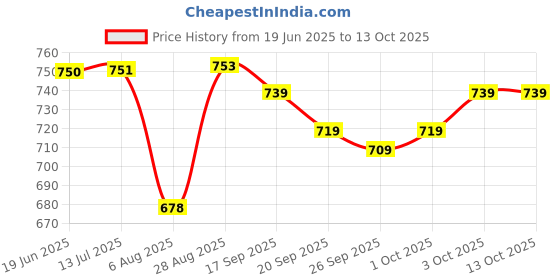 flipkart.com almora Men Viscose Rayon Kurta Pyjama Set almora Price History Graph from 19 Jun 2025 to 12 Oct 2025