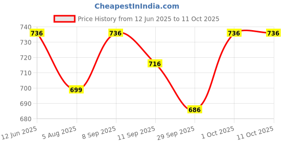 flipkart.com almora Men Viscose Rayon Kurta Pyjama Set almora Price History Graph from 12 Jun 2025 to 11 Oct 2025