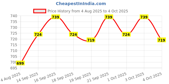 flipkart.com almora Men Viscose Rayon Kurta Pyjama Set almora Price History Graph from 4 Aug 2025 to 4 Oct 2025