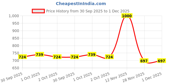 flipkart.com almora Men Viscose Rayon Kurta Pyjama Set almora Price History Graph from 30 Sep 2025 to 1 Dec 2025