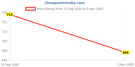 flipkart.com almora Men Viscose Rayon Kurta Pyjama Set almora Price History Graph from 11 Sep 2025 to 3 Nov 2025