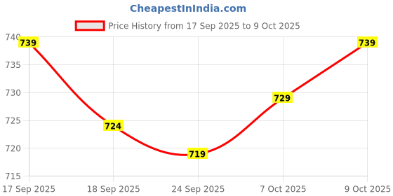 flipkart.com almora Men Viscose Rayon Kurta Pyjama Set almora Price History Graph from 17 Sep 2025 to 9 Oct 2025