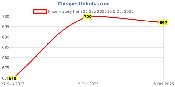flipkart.com almora Men Viscose Rayon Kurta Pyjama Set almora Price History Graph from 27 Sep 2025 to 6 Oct 2025
