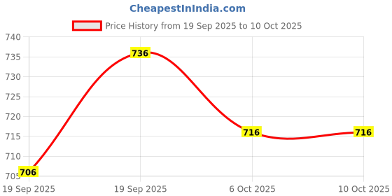 flipkart.com almora Men Viscose Rayon Kurta Pyjama Set almora Price History Graph from 19 Sep 2025 to 10 Oct 2025