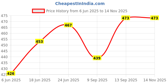 flipkart.com almos Bullet Motorcycle Speedometer & Ampere Meter Brass Rim Combo almos Price History Graph from 6 Jun 2025 to 11 Nov 2025