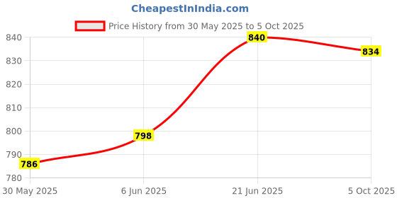 flipkart.com almos Smith Black Dial for Royal Enfield Analog Speedometer almos Price History Graph from 30 May 2025 to 5 Oct 2025