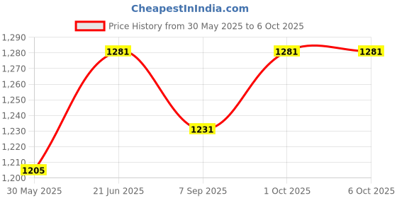 flipkart.com almos Smith Speedometer Black Dial With Ammemeter Analog Speedometer almos Price History Graph from 30 May 2025 to 5 Oct 2025