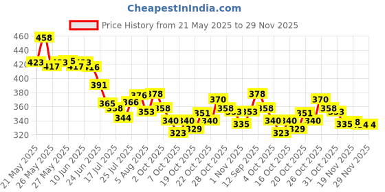 flipkart.com almurat Black, Gold Men & Women Shoulder Bag USB charging bag Charging backpack with power bank Tech port Backpack almurat Price History Graph from 21 May 2025 to 28 Nov 2025