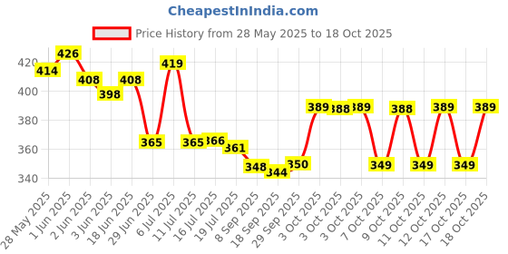 flipkart.com almurat Blue Men & Women Shoulder Bag USB charging bag Charging backpack with power bank Tech port Backpack almurat Price History Graph from 28 May 2025 to 17 Oct 2025