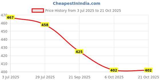 flipkart.com almurat Hopping Hop Ball 1 Ball Hopper almurat Price History Graph from 3 Jul 2025 to 20 Oct 2025