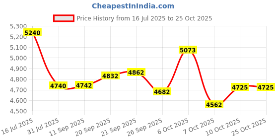 flipkart.com apollo ALNAC 4G TUBELESS FRONT & REAR Tyre. Size: 185 65 R 14 86 H 4 Wheeler Tyre apollo Price History Graph from 16 Jul 2025 to 24 Oct 2025