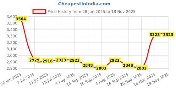 flipkart.com alnico Hybrid Aluminium Step -7 Step Silver Powder Coated Steel Ladder alnico Price History Graph from 28 Jun 2025 to 18 Nov 2025