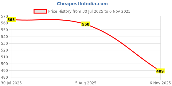 flipkart.com alnoor handicrafts Empty Cutlery Holder Case alnoor handicrafts Price History Graph from 30 Jul 2025 to 6 Nov 2025