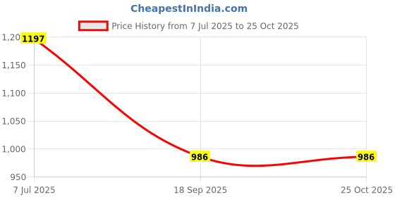 flipkart.com alnoor handicrafts Iron, Wooden Bread Basket alnoor handicrafts Price History Graph from 7 Jul 2025 to 25 Oct 2025