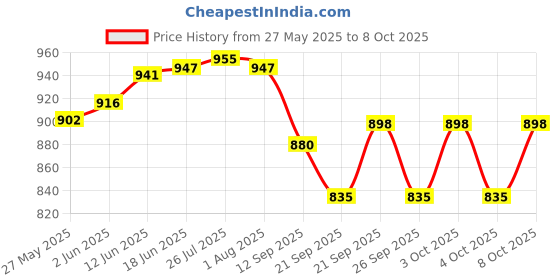 flipkart.com alnoorhandicrafts Ananas Fruit Basket with Mesh (Jaali), Ideal for Storing Fruits, Vegetables Iron Fruit & Vegetable Basket alnoorhandicrafts Price History Graph from 27 May 2025 to 8 Oct 2025