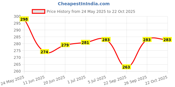 flipkart.com ALO High Quality Professional Best Hair Curler Electric Hair Curler Price History Graph from 24 May 2025 to 21 Oct 2025