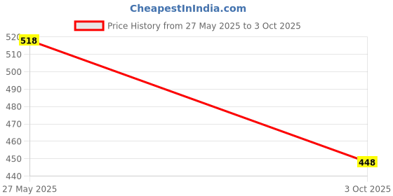 flipkart.com aloben Soap, 75 gm, Pack of 5 | Treating Dry & Itchy Skin | Best for Daily Use aloben Price History Graph from 27 May 2025 to 3 Oct 2025