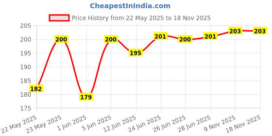 flipkart.com alodie Plastic Fruit & Vegetable Basket alodie Price History Graph from 22 May 2025 to 17 Nov 2025