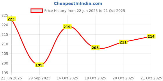 flipkart.com himalaya Aloe and Cucumber Refreshing Body Lotion himalaya Price History Graph from 22 Jun 2025 to 21 Oct 2025