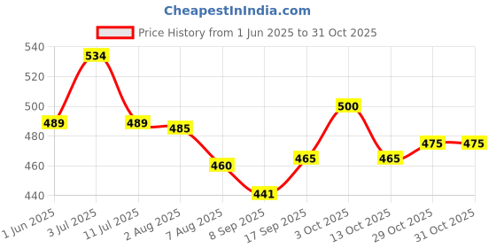 flipkart.com kamasutra Aloe and Vitamin E Personal ( Silky Sensation ) & Strawberry Personal Lubricant kamasutra Price History Graph from 1 Jun 2025 to 29 Oct 2025